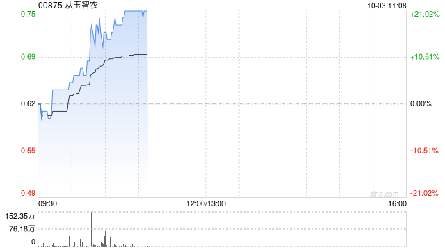 从玉智农完成发行合共9102.17万股配售股份