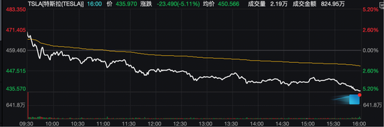 特斯拉大跌！史上首位身家5000亿美元富豪“一日游”
