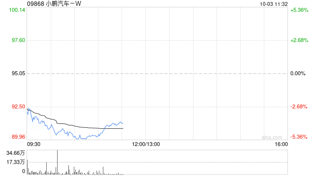 小鹏汽车-W9月创记录交付智能电动汽车41581辆 同比增长95%