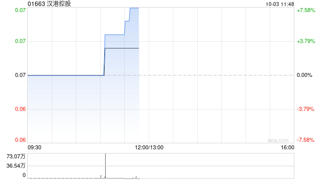汉港控股获主要股东汪林冰增持644.8万股