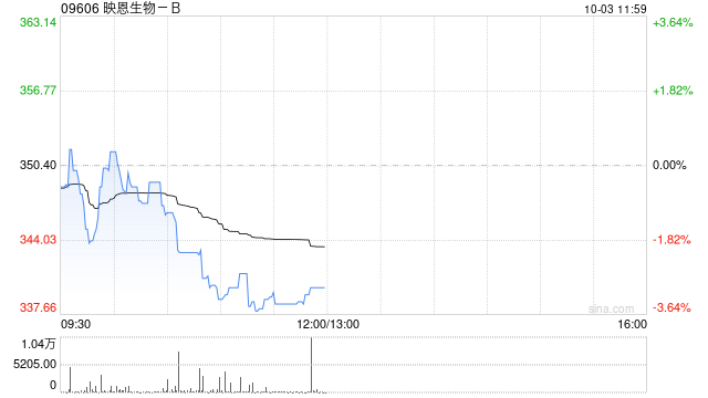 中金：首予映恩生物-B“跑赢行业”评级 目标价430港元