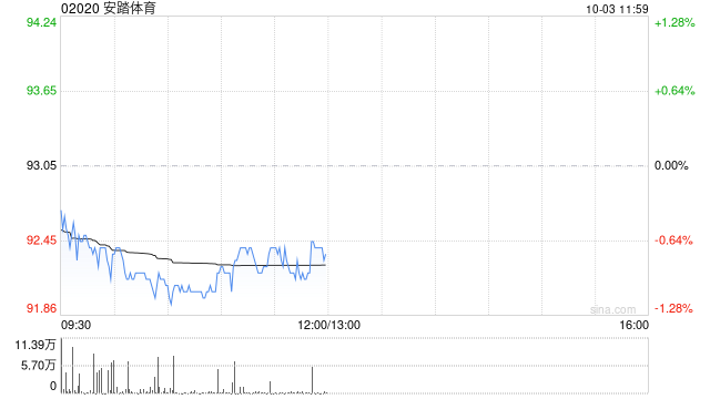 天风证券：安踏体育具备成熟的多品牌管理经验 维持“买入”评级