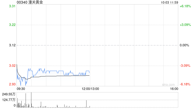 港股黄金股普跌，潼关黄金跌超5%