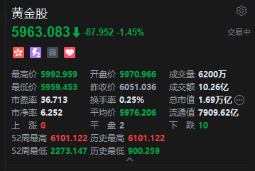 港股黄金股普跌，潼关黄金跌超5%