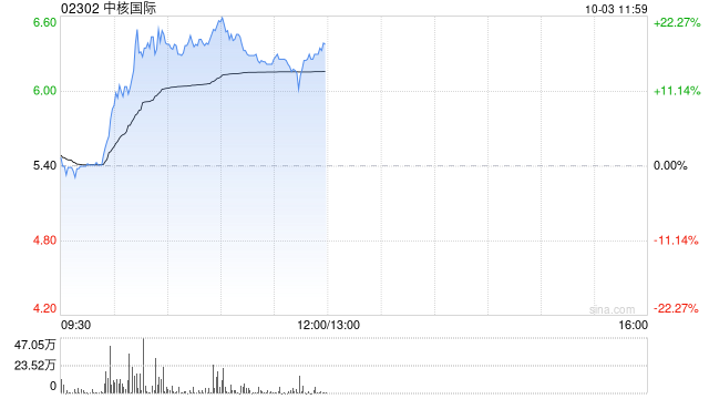 核电股早盘集体走高 中核国际大涨超20%中广核矿业涨超5%
