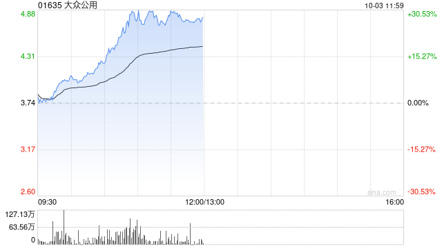 大众公用大涨超26%股价创上市新高 近一个月累计飙升80%