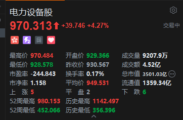 港股部分电力设备股走强，上海电气涨超13%