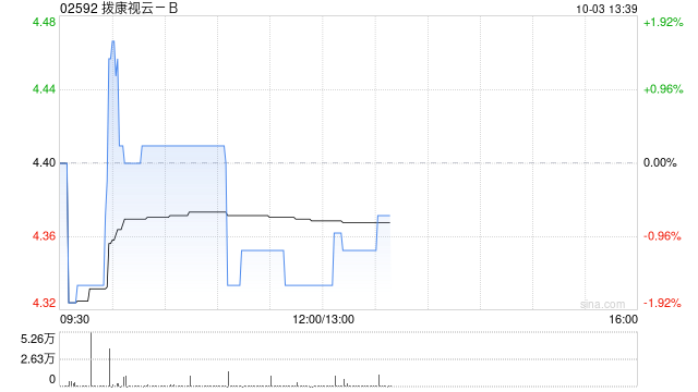 拨康视云-B根据股权激励计划发行178.5万股