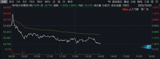 午后，港股跌幅扩大！小米集团，跌近2%！