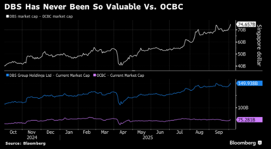 受股息提振 星展市值领先华侨银行至纪录新高
