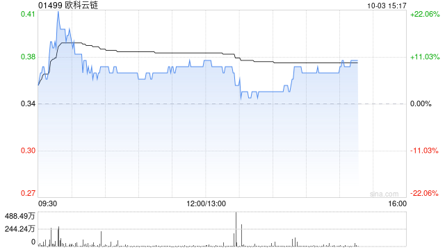 港股加密货币概念股盘初冲高，欧科云链涨超8%，香港金管局截至9月底共收到36家机构提交的稳定币牌照申请