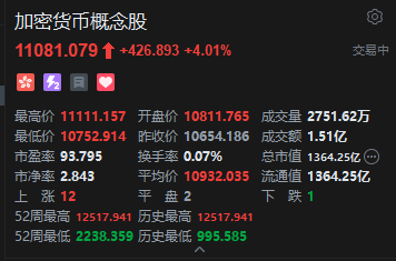 港股加密货币概念股盘初冲高，欧科云链涨超8%，香港金管局截至9月底共收到36家机构提交的稳定币牌照申请