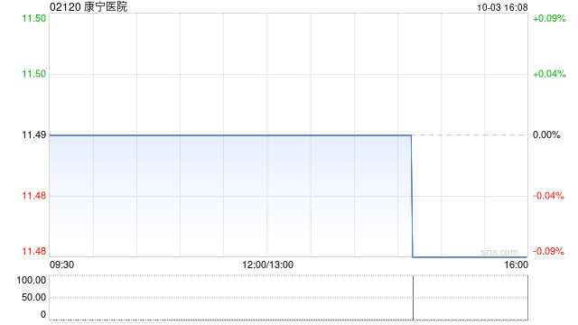 康宁医院前三季度门诊均次总开支为277元