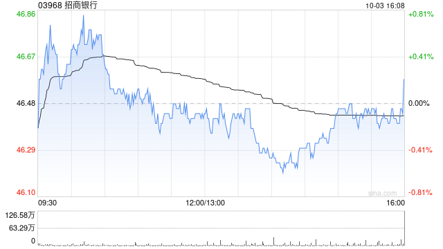 小摩：招商银行目标价降至60港元 评级“增持”