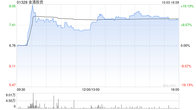 加密货币概念股早盘走强 金涌投资涨超15%欧科云链涨超11%
