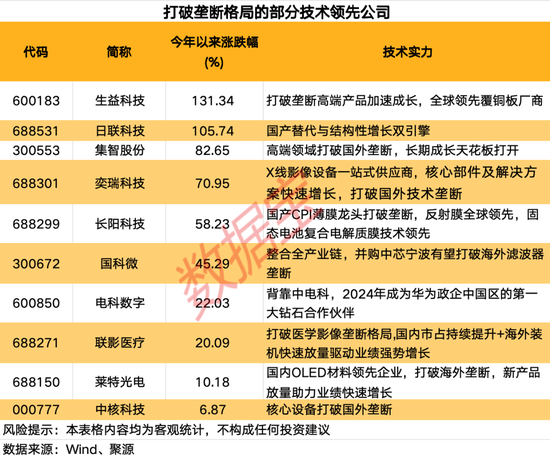 赛道掘金之科技龙头:打破垄断+技术领先公司亮相,5只筹码高度集中的绩优潜力股出炉