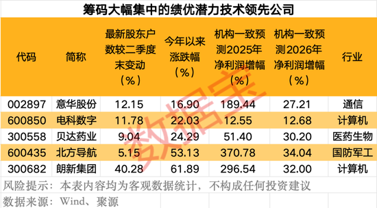 赛道掘金之科技龙头:打破垄断+技术领先公司亮相,5只筹码高度集中的绩优潜力股出炉