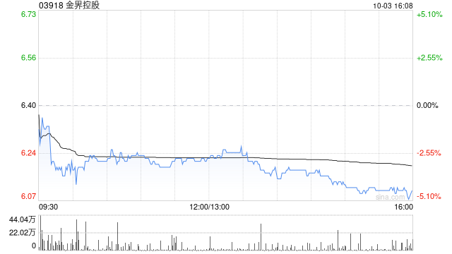 花旗：维持金界控股“沽售”评级 目标价上调至5.4港元