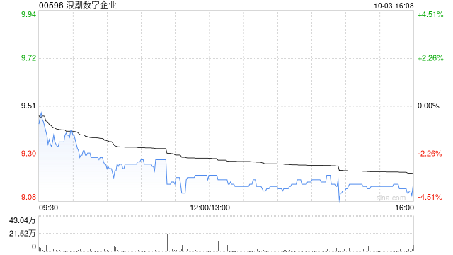 国海证券：云服务业务带动浪潮数字企业上半年利润整体增长 评级上调至“买入”