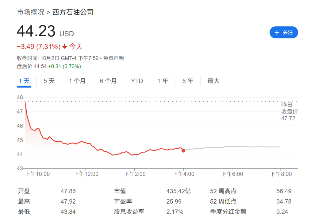 伯克希尔“王储”的第一笔大交易：“巴菲特”式的精明，西方石油的止损