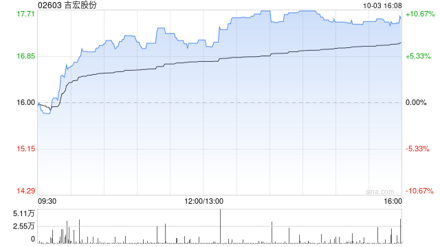 吉宏股份午前涨逾7% 前三季度纯利同比增长55%至65%