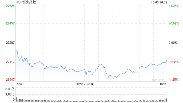 收评:港股恒指跌0.54% 科指跌0.9% 科网股走弱 黄金股普跌 核电股逆市上涨