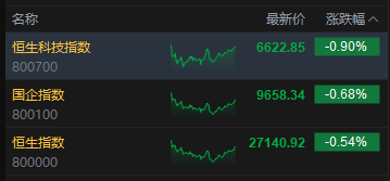收评:港股恒指跌0.54% 科指跌0.9% 科网股走弱 黄金股普跌 核电股逆市上涨