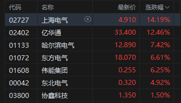 收评:港股恒指跌0.54% 科指跌0.9% 科网股走弱 黄金股普跌 核电股逆市上涨
