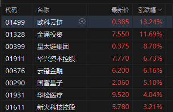 收评:港股恒指跌0.54% 科指跌0.9% 科网股走弱 黄金股普跌 核电股逆市上涨