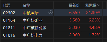 收评:港股恒指跌0.54% 科指跌0.9% 科网股走弱 黄金股普跌 核电股逆市上涨