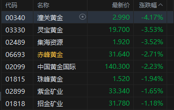 收评:港股恒指跌0.54% 科指跌0.9% 科网股走弱 黄金股普跌 核电股逆市上涨