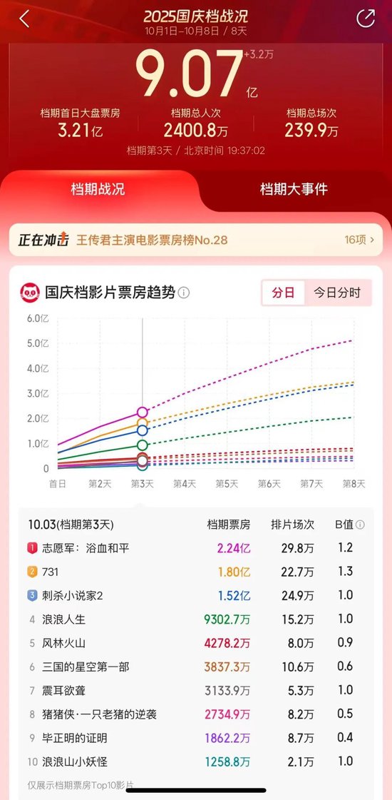 国庆档票房破9亿：《志愿军》领跑，市场等待“黑马”