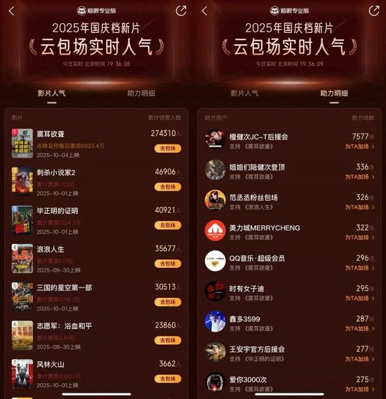 国庆档票房破9亿：《志愿军》领跑，市场等待“黑马”