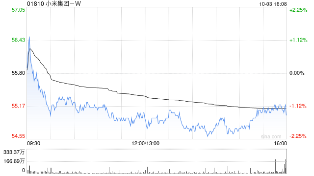 小摩：予小米集团-W“中性”评级 目标价60港元