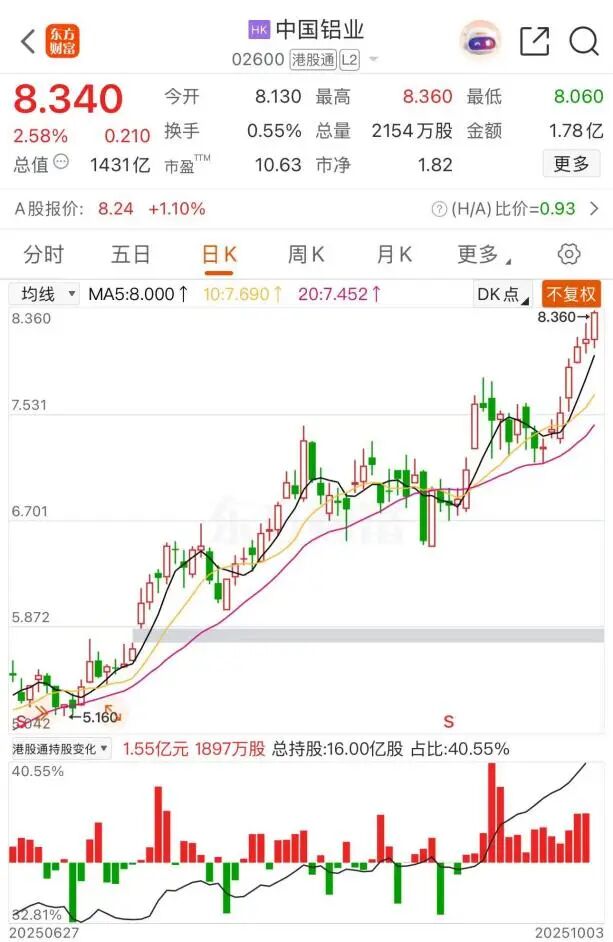 年内涨超94%！中国铝业创15年来新高