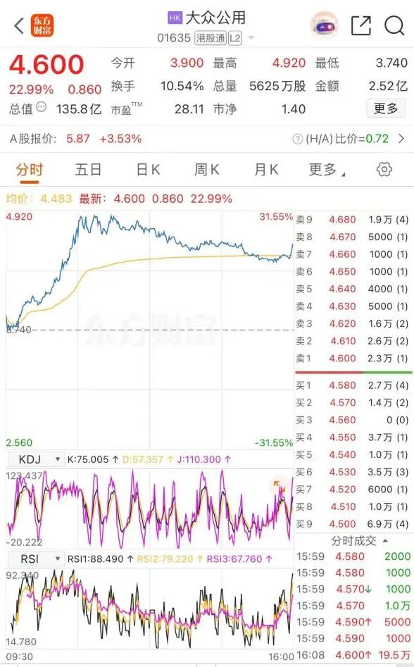 年内涨超94%！中国铝业创15年来新高