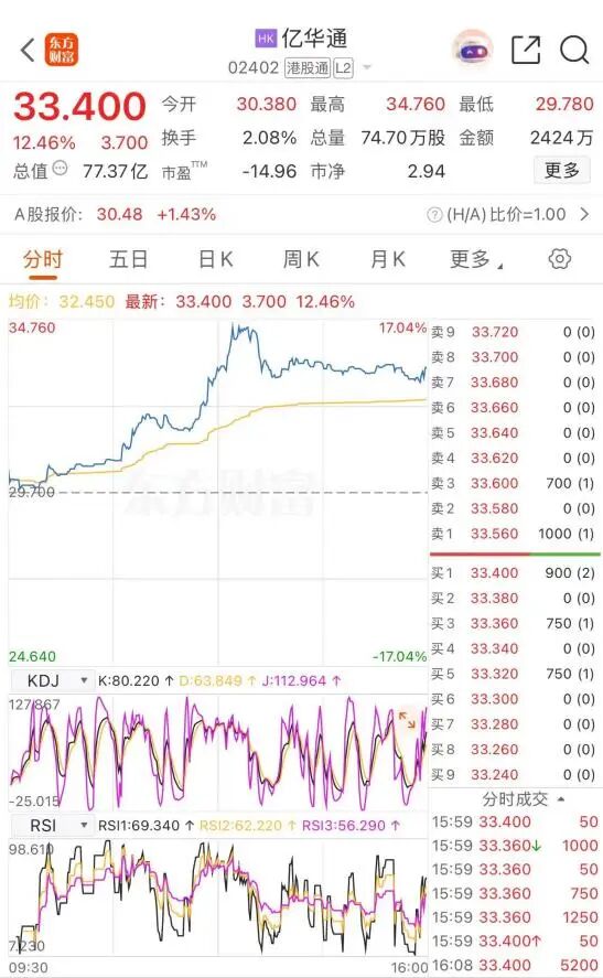 年内涨超94%！中国铝业创15年来新高