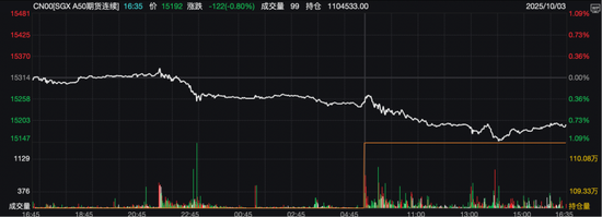 今日，港股、A50集体回调！