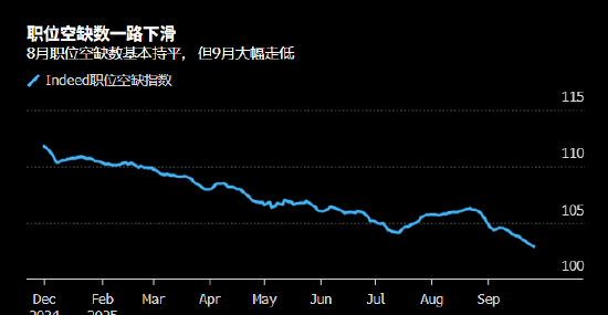 投资者借道民间数据拼凑美国就业图景 料美联储可放心继续降息