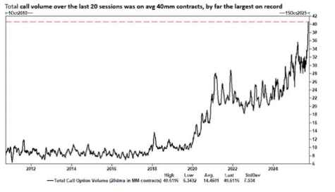 美股多头欲罢不能 涨势进入“狂热”区域