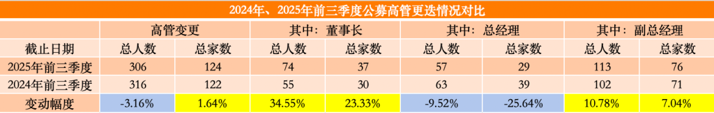 前三季公募高管变动家数超去年同期,董事长更换人数同比增逾三成