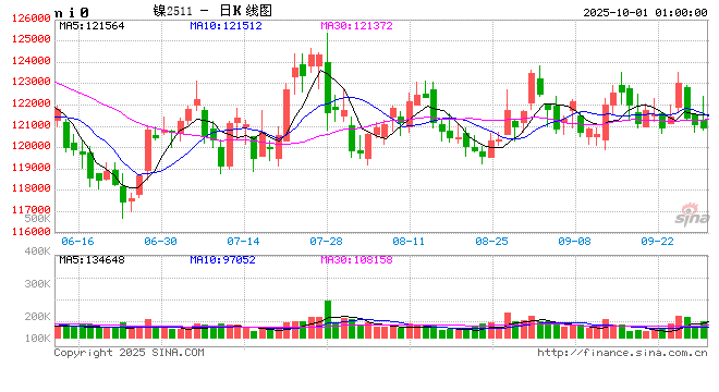【四季报】镍：高库存压制，盘面底部震荡