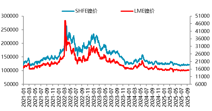 【四季报】镍：高库存压制，盘面底部震荡