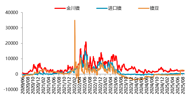 【四季报】镍：高库存压制，盘面底部震荡