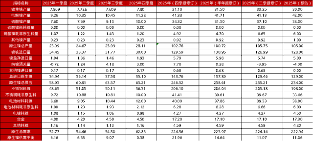 【四季报】镍：高库存压制，盘面底部震荡