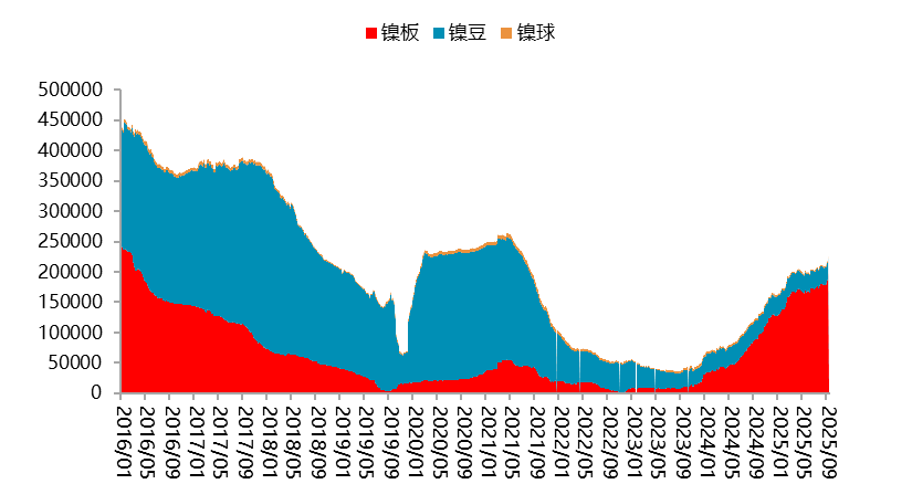 【四季报】镍：高库存压制，盘面底部震荡