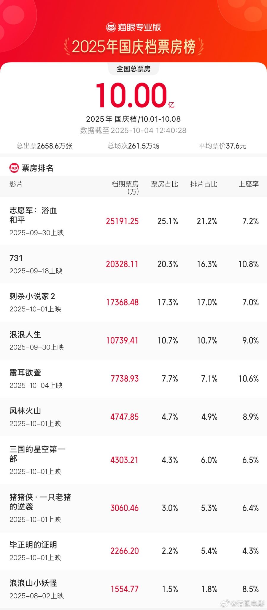国庆档票房破10亿元 这些上市公司将受益