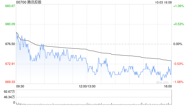 腾讯控股10月3日斥资5.5亿港元回购81.7万股