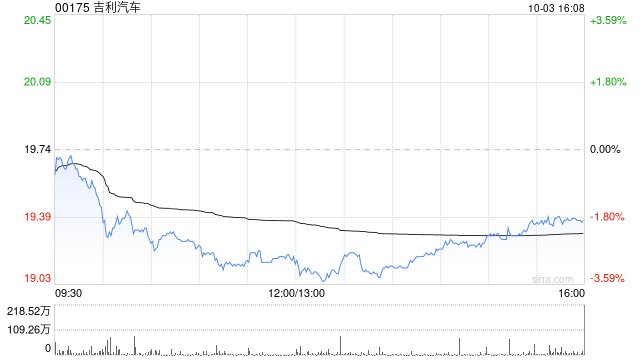 吉利汽车因认股权获行使发行3.34万股