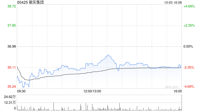 敏实集团获主席兼行政总裁魏清莲增持20万股 每股作价约36.41港元